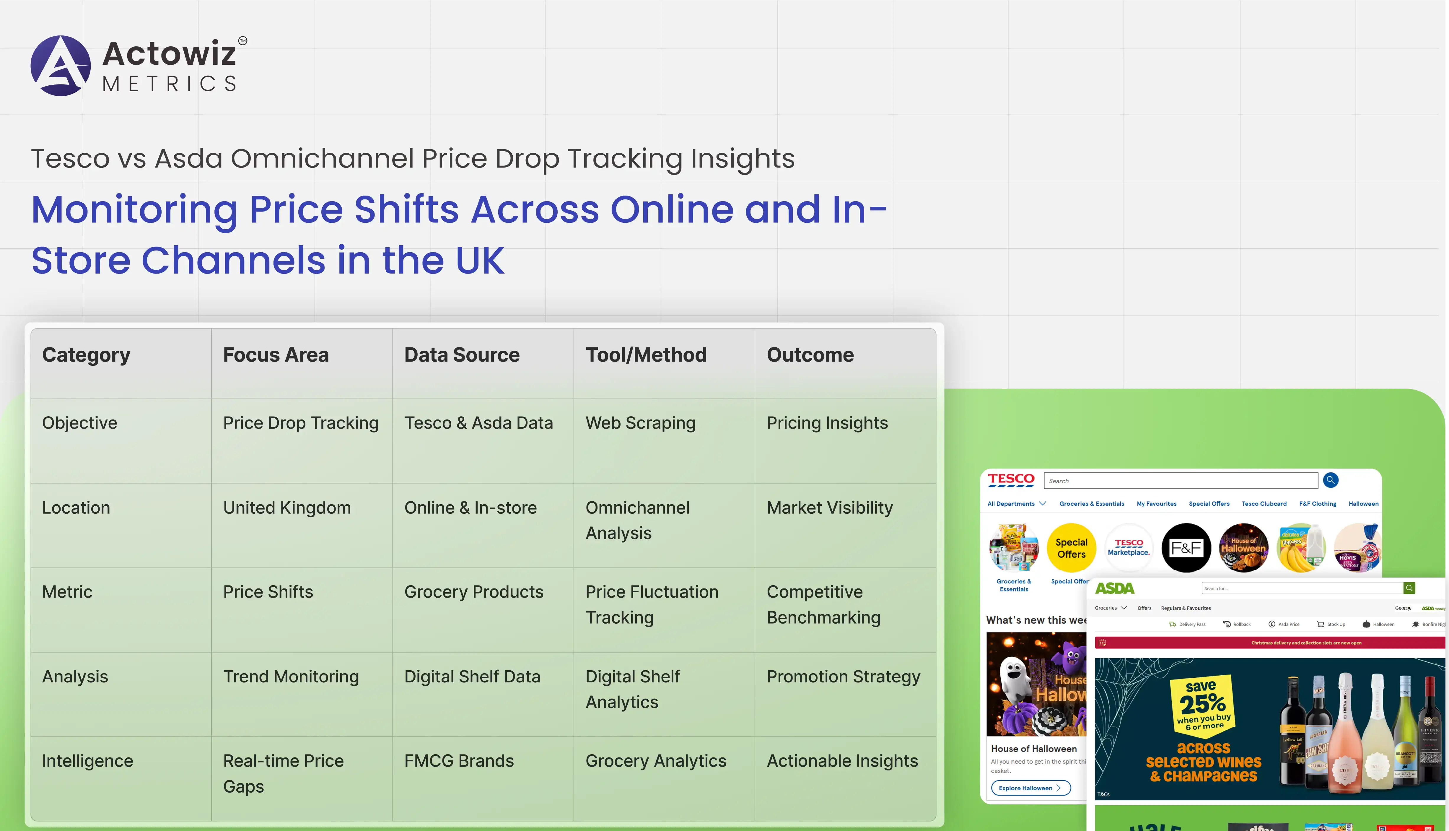 Scrape Grocery Data to Track Competitor Promotions – Boosting Retail Pricing Analytics for a Copenhagen Grocery Chain